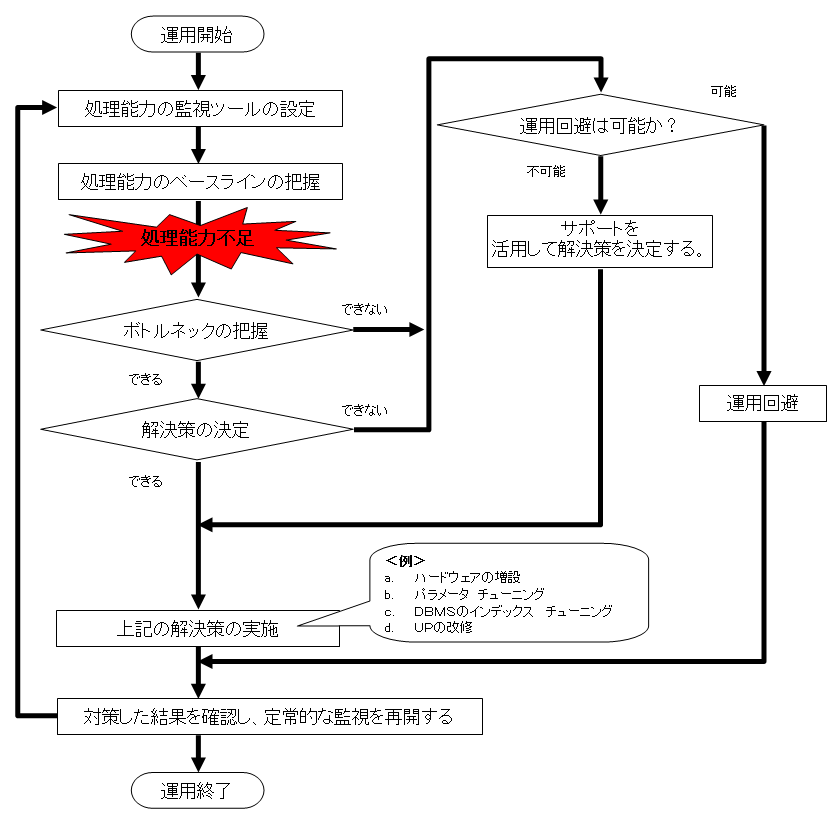 「処理能力」の監視と対策の手順