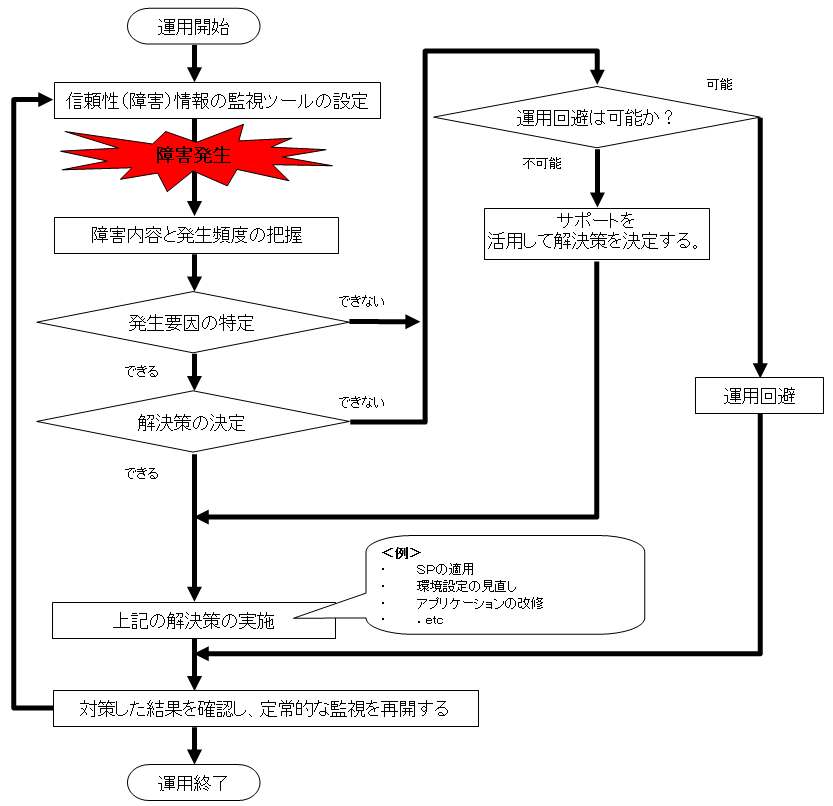 「信頼性（障害）」の監視と対策の手順