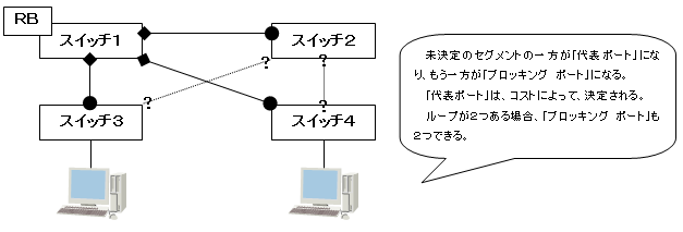 ループ * 2 構造
