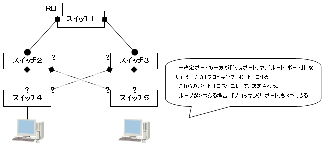 ループ * 3 構造