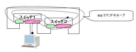ブロードキャスト ストーム