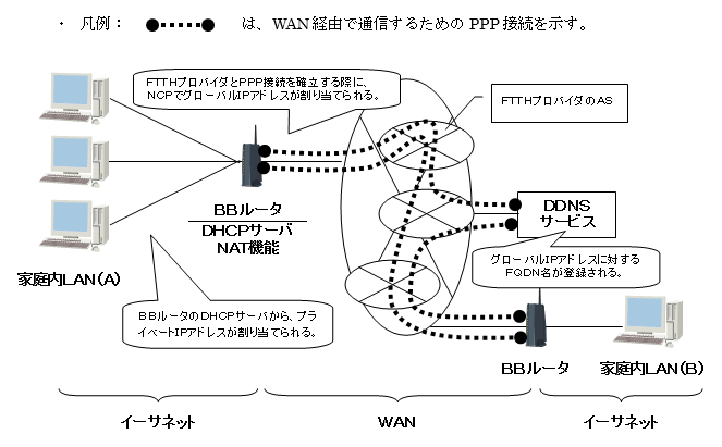 BBルータと家庭内LAN