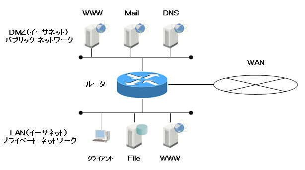非武装セグメント（DMZ）の例