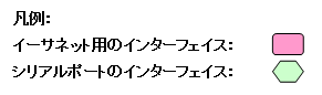 ルーターのインターフェイス