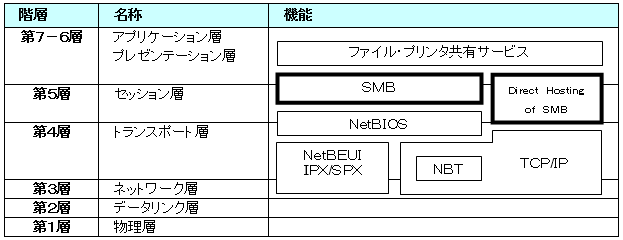 SMBとDirect Hosting of SMBのプロトコルスタック