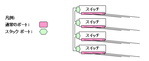 スイッチのスタック