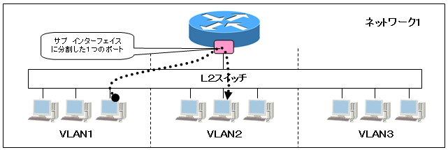 VLANルーター・アクセス リンク