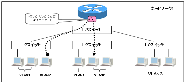VLANルーター・トランク リンク