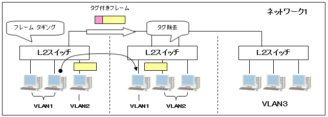 VLANトランク リンク