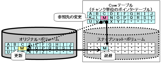 スナップショットの変更