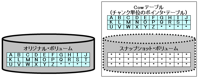 スナップショットの生成