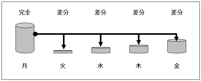 差分バックアップ