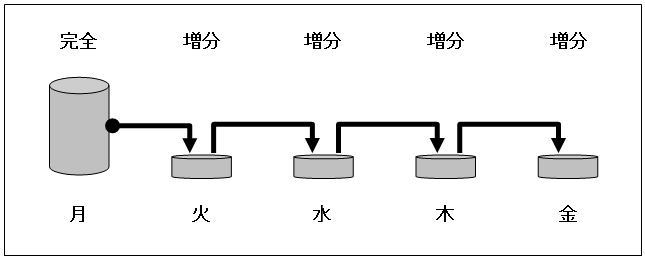 増分バックアップ