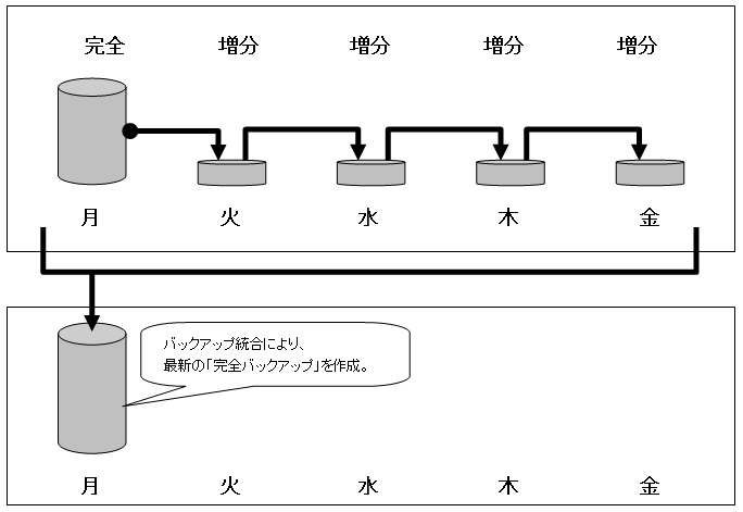 統合バックアップ