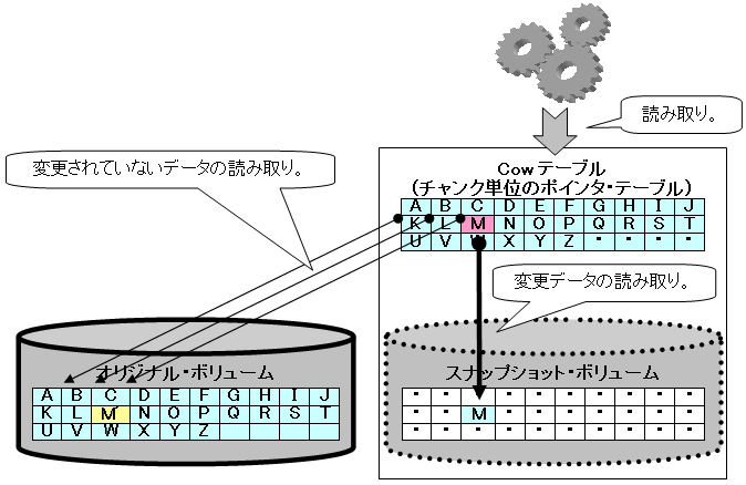 スナップショットの読取