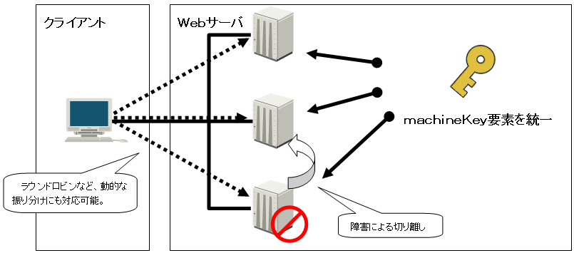 machineKey要素を負荷分散の構成ノード全体で統一