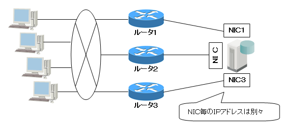 方式1: 複数ルータ・複数NICの設置