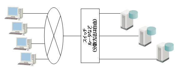 方式2: サーバの分散（サーバ上のコンテンツ自体を分散する）