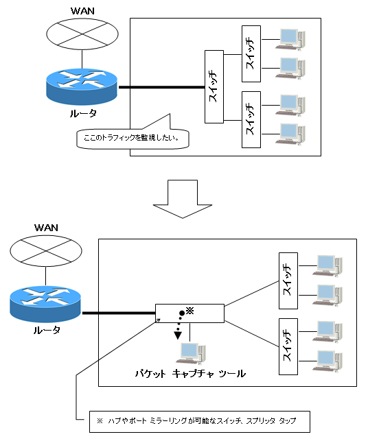 パケット キャプチャ ツールを使用する方法（２）