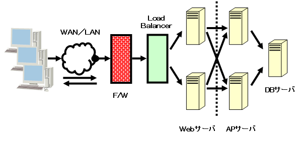 負荷テストの概要図