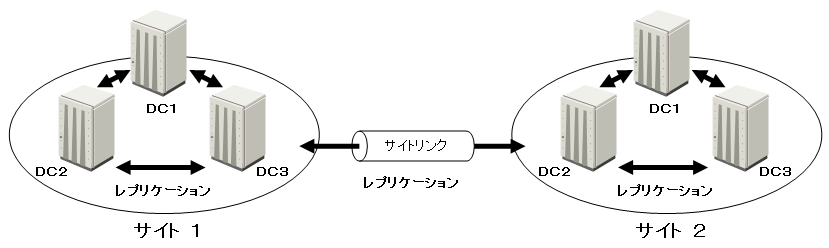 Active Directory サイト内、サイト間のレプリケーション