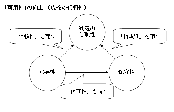 「広義の信頼性」と、「狭義の信頼性」・「保守性」・「冗長性」