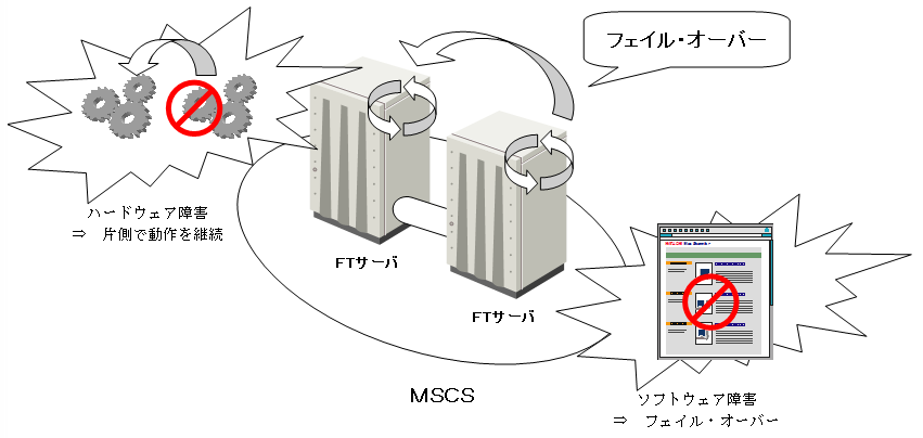 FTサーバとMSCS