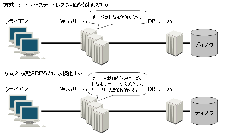 サーバ・ファームを実現する方式