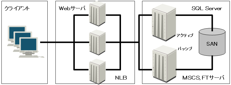 ３層以上のビジネス・アプリケーションをホストする、高可用性システム