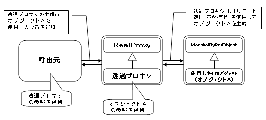透過プロキシの基本的な動作１