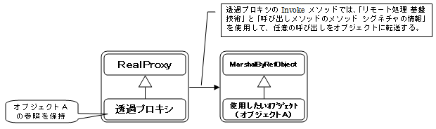 透過プロキシの基本的な動作３