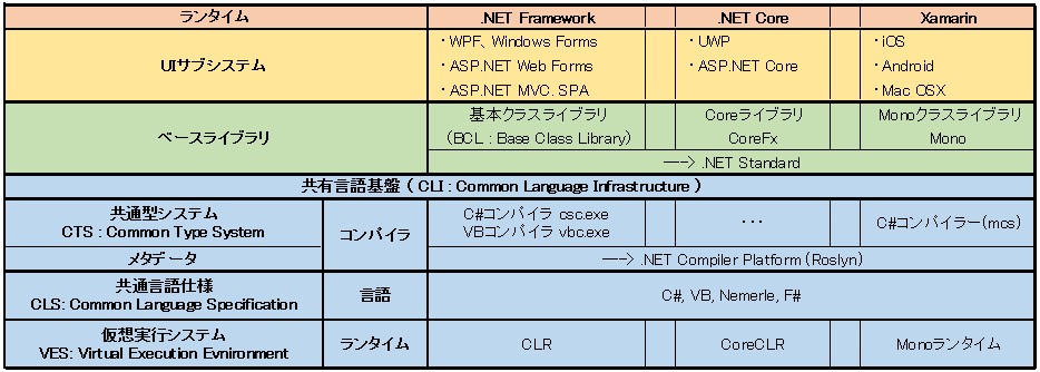 .NETのクロスプラットフォーム対応