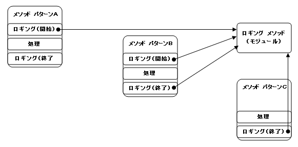 ロギング処理（アスペクトの代表的な利用例）