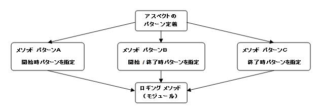 AOPでのロギング処理の実装例