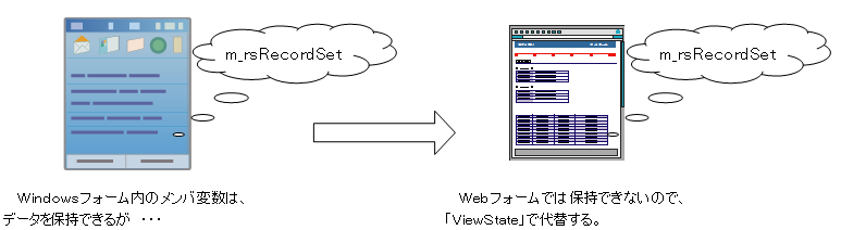 WindowsForms内のメンバ変数のように、Webフォーム内の情報を保持する機構