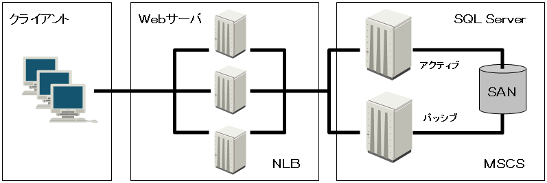 Windows Serverの拡張性・信頼性を確保するための、負荷分散（冗長化）構成例