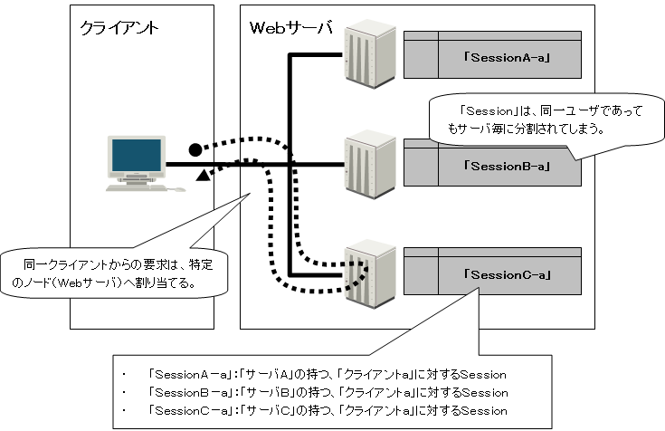 Windows ネットワーク負荷分散した場合のSession