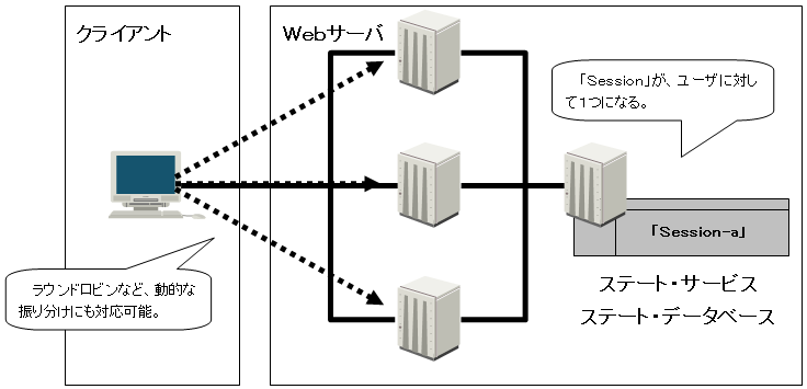 ステート サービス・ステート データベースを導入した場合のSession