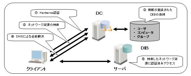 Active Directory 概要 マイクロソフト系技術情報 Wiki