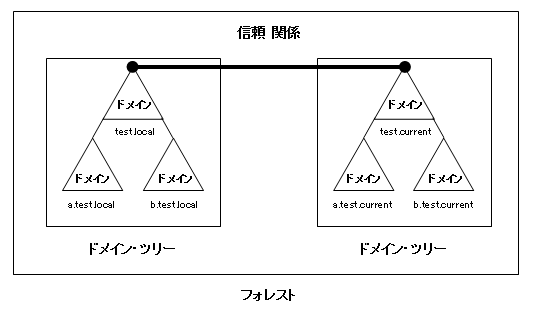 ドメイン ツリー、フォレスト