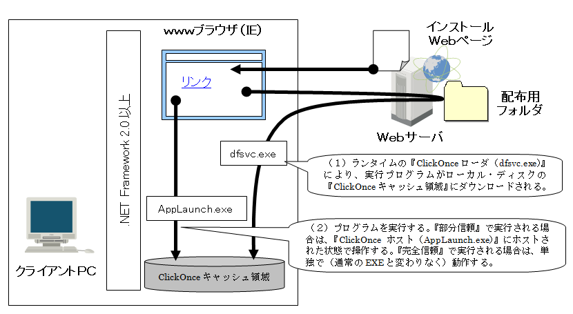 ClickOnce動作の概要