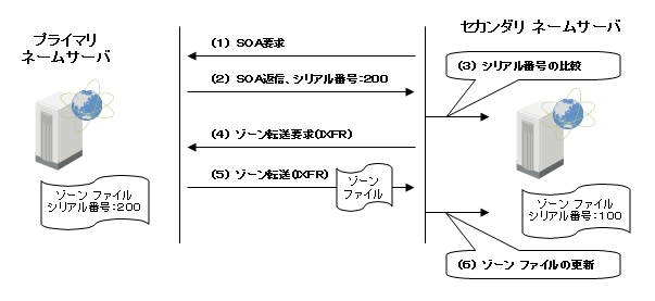ゾーン転送の仕組み