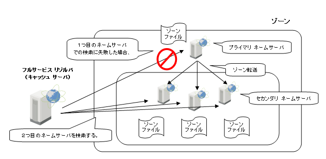 プライマリ ネームサーバ・セカンダリ　ネームサーバと、ゾーン転送