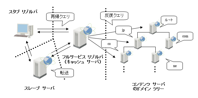 DNSサーバ - マイクロソフト系技術情報 Wiki