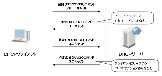 DHCPプロトコル