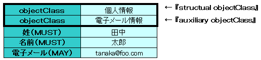 structual objectClass と auxiliary objectClass)