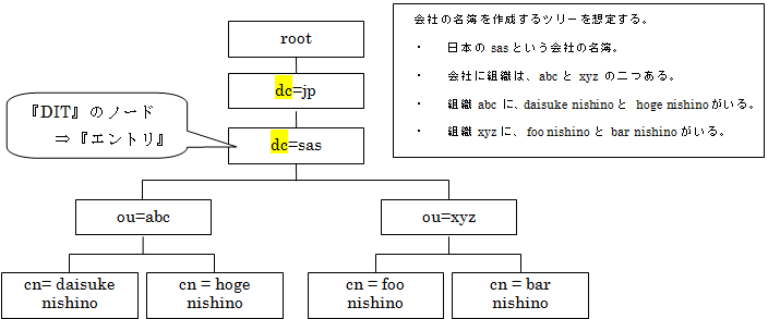 ドメイン構成要素ツリー