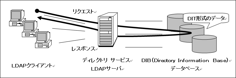 LDAPシステムの概要図