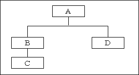 エントリと相対識別名)