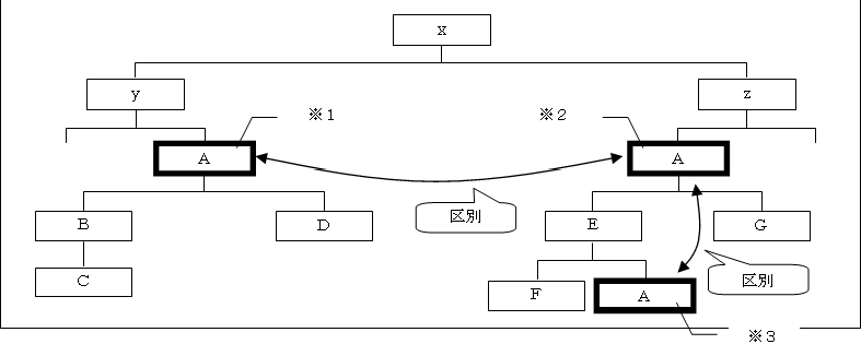 エントリと識別名)